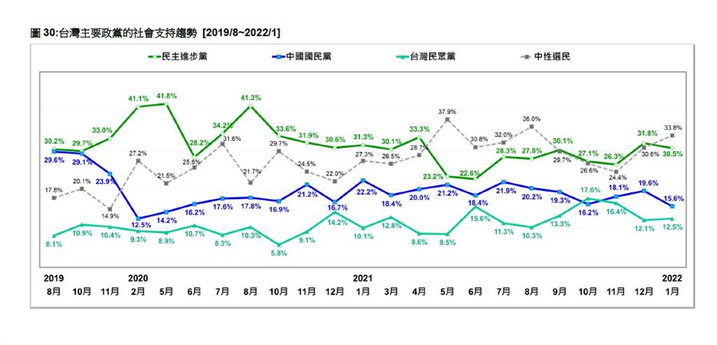 快新聞／台灣民意基金會民調　國民黨支持度剩15.6%「流失近80萬支持者」