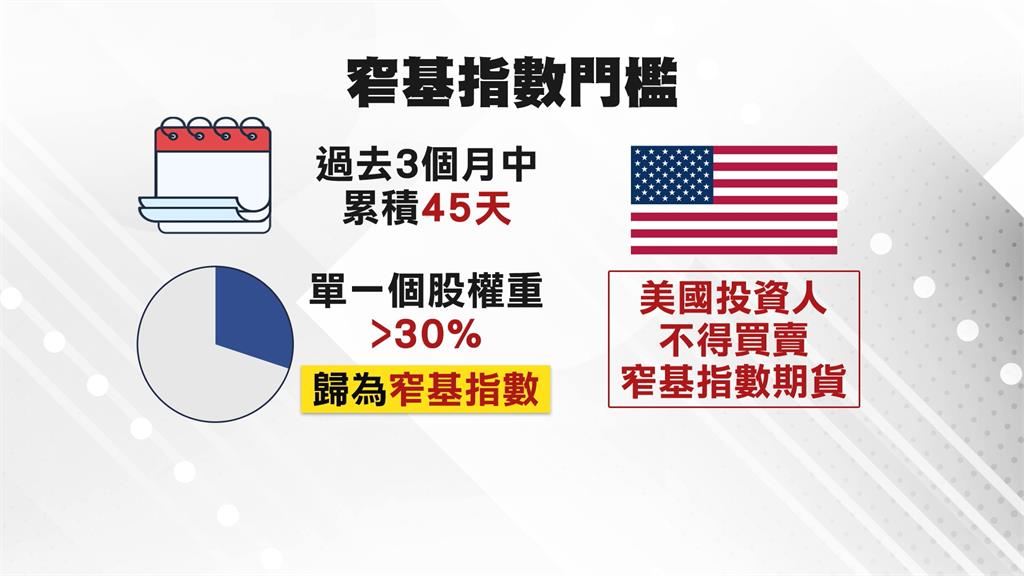 美系資金禁買賣台指期 台股列「窄基指數」 上一次跌近4千點