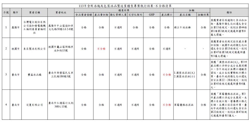 快新聞／食藥署冰品稽查「5家違規」　基隆「台電福利社」上榜遭罰6萬