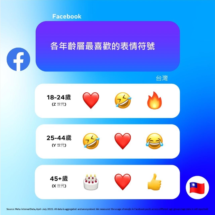 迎接世界表情符號日！台灣臉書、IG常用排行榜出爐　第1名老少都愛