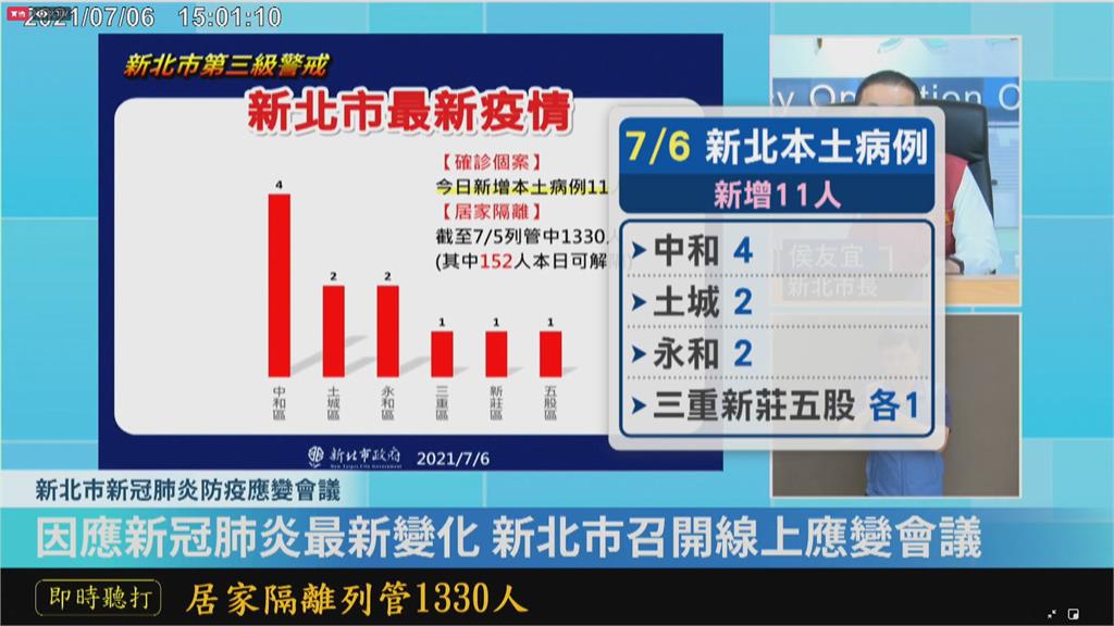 新北週二確診微增為11人　侯友宜呼籲大家出來篩檢