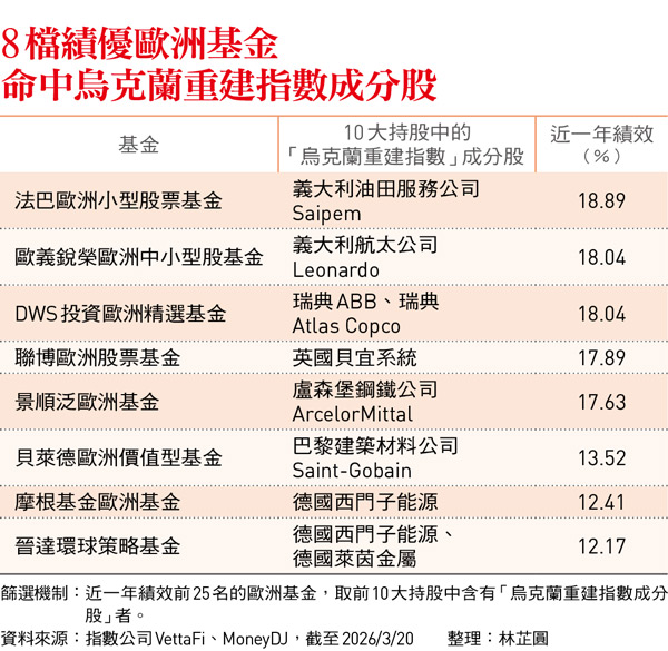 戰火未停 首檔烏克蘭復原題材ETF掛牌！拆解烏國重建首波受惠股  卡位和平紅利