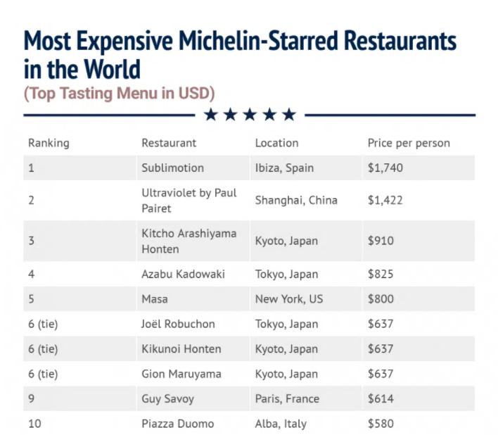 全球「10大昂貴米其林餐廳」出爐！最貴1餐要價4.8萬、日本佔5間