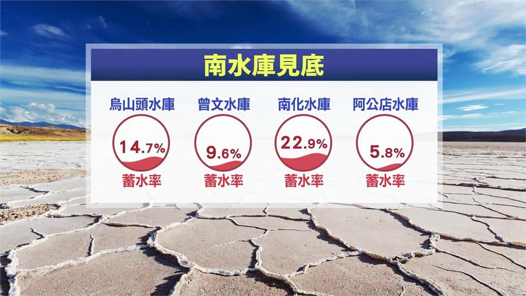 快新聞／不缺水了！全台水庫獲4.5億噸水量　龔明鑫：就算完全無雨9月底也供水無虞