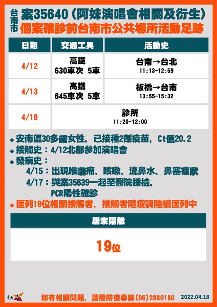 快新聞／台南+22「5例感染源疫調中」　確診者足跡含武聖夜市、健身房