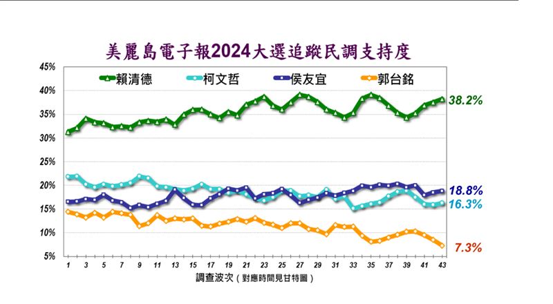 美麗島最新民調！賴清德「鐵票」最多　邱明玉：對政策是了然於胸