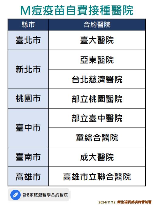 快新聞/M痘疫情升溫!澳洲已爆千例 8家醫院12月起可自費打疫苗