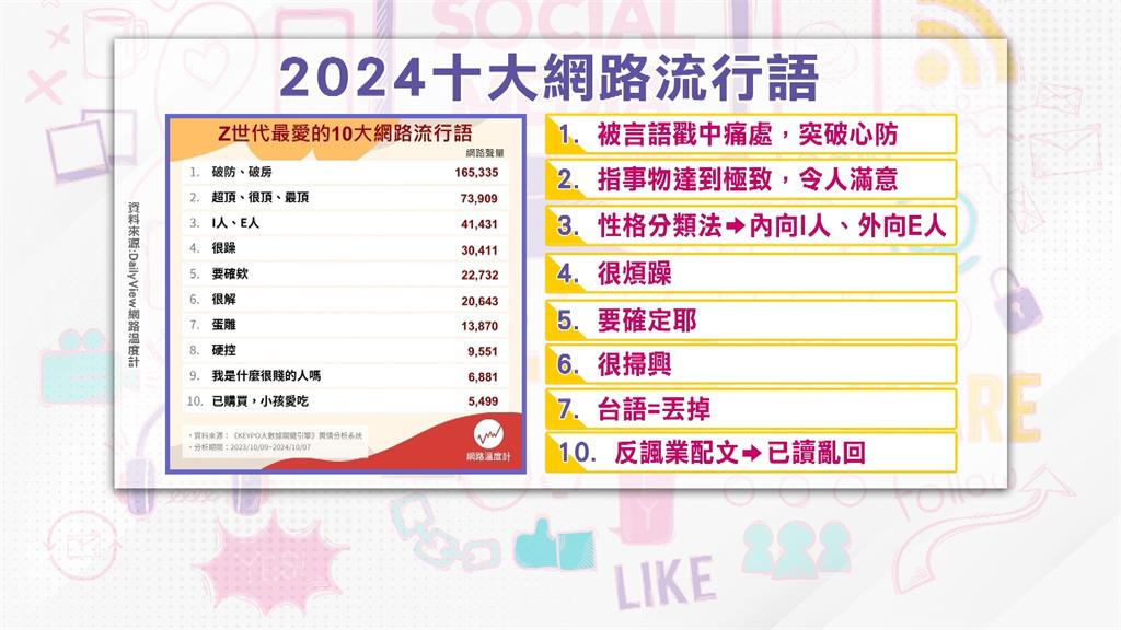 10大網路流行語揭曉! 「這1句」被狂刷你一定看過