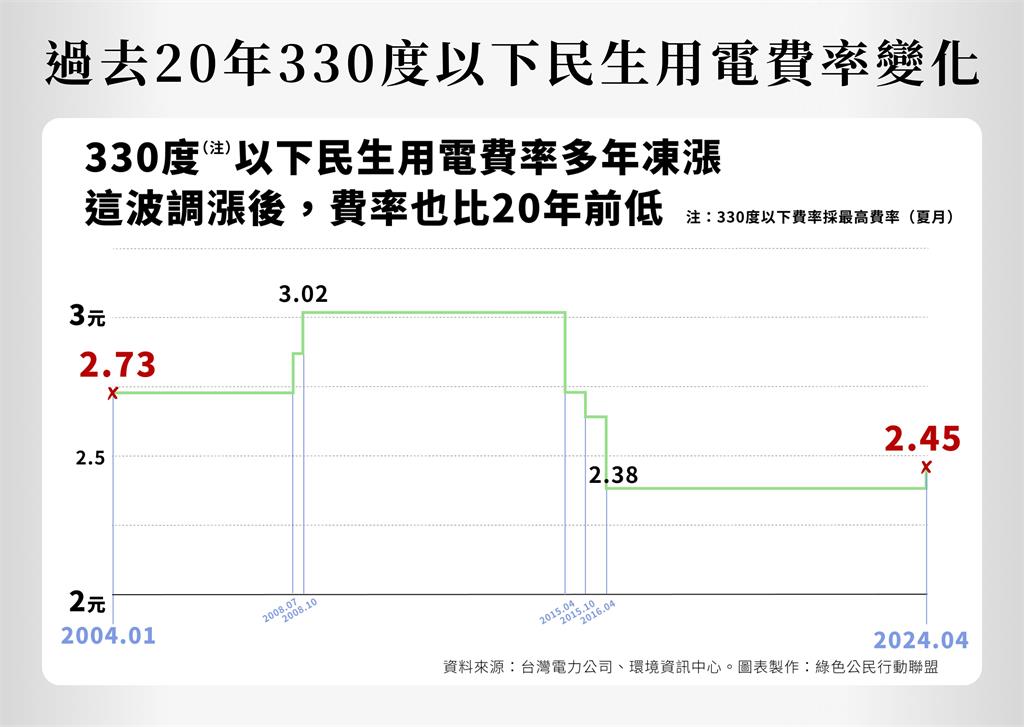 快新聞／藍白聯手！《電業法》逕付二讀　環團質疑「圖利財團」籲勿修惡