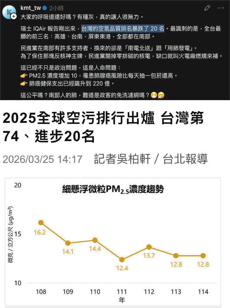 快新聞／國民黨鬧大笑話！稱台灣空氣品質暴跌20名　結果竟是「污染程度排行」