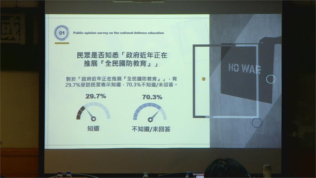 全民國防教育調查　基金會：不到3成民眾知道政府在推展