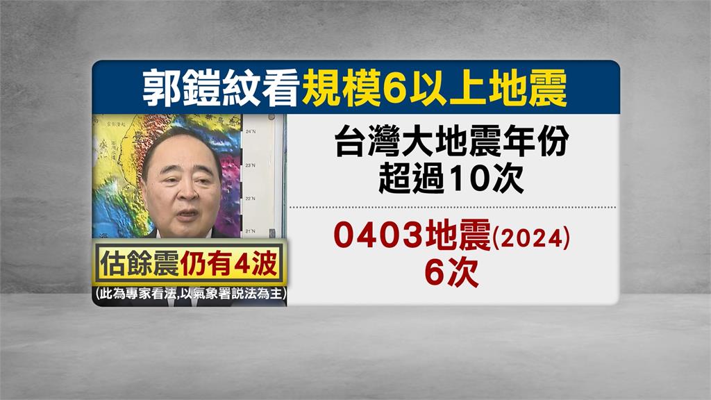 專家估仍有4波規模6餘震？　地震中心：做好防震卡實在