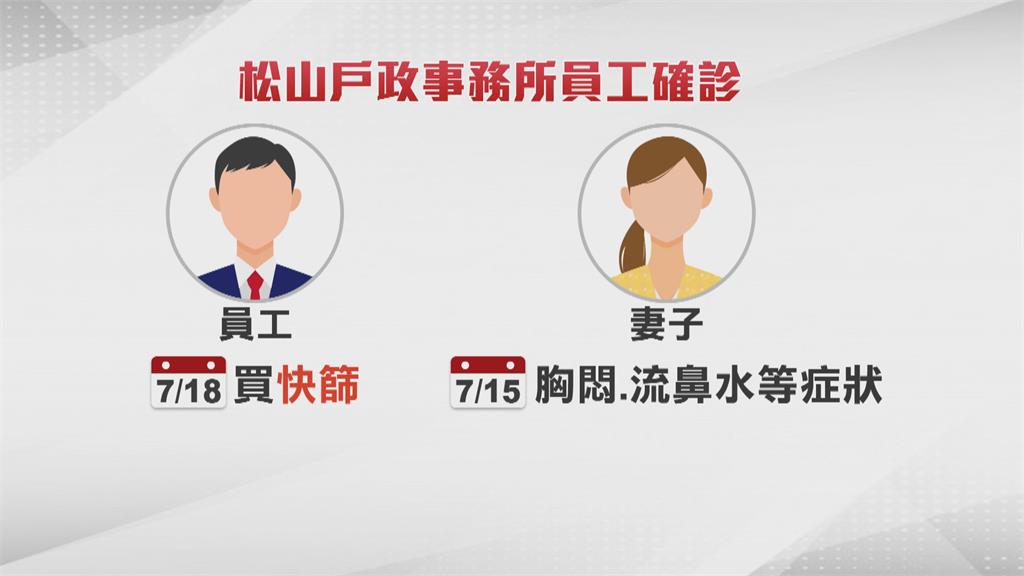 北市松山戶政事務所1員工確診　全棟人員篩檢、疫調匡列
