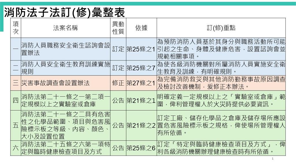 快新聞/消防法修正條文及子法發布施行 蕭煥章:強化消防公安及職安