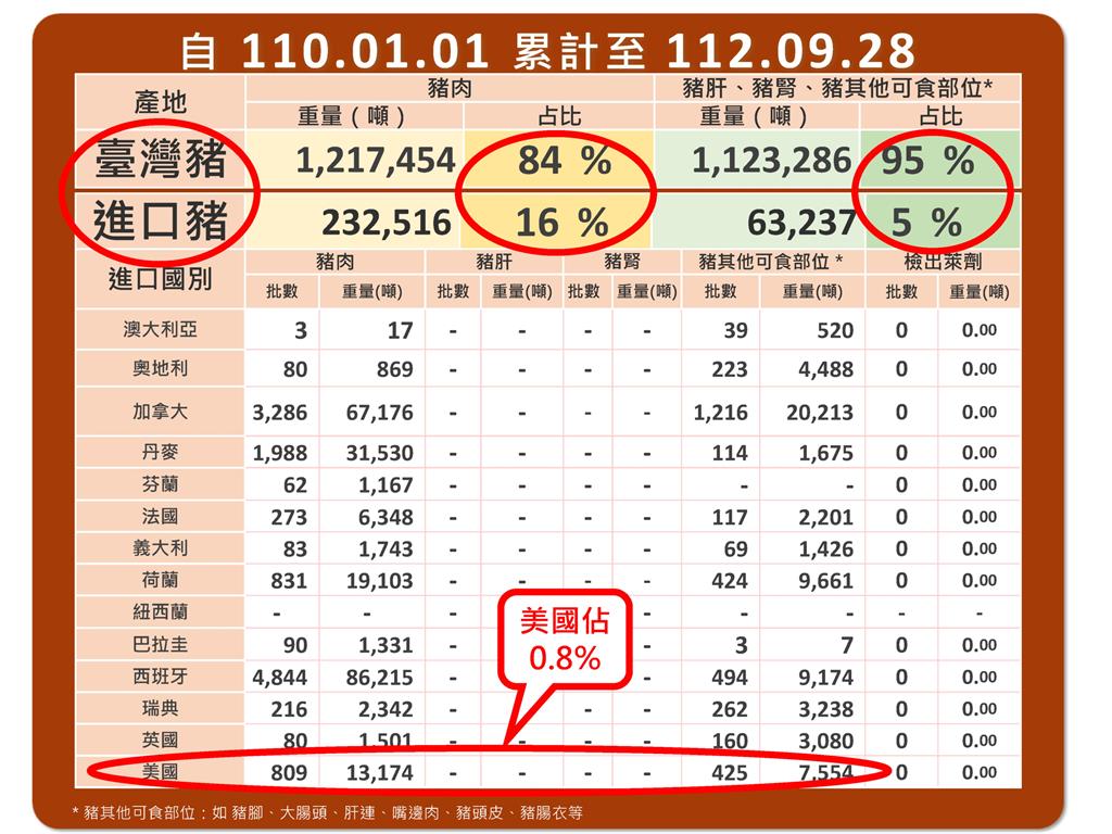 快新聞／食藥署：2021年1月以來至今　邊境查驗、製造抽驗皆未檢出萊克多巴胺