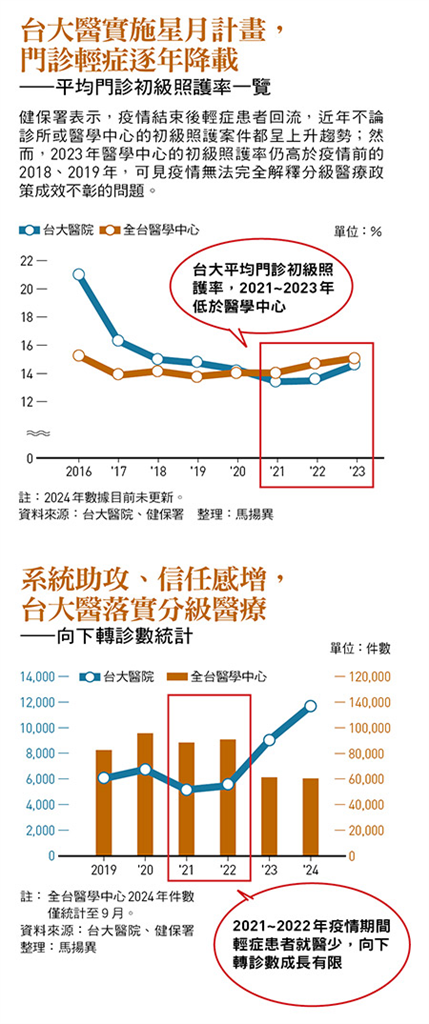 輕症到診所、重症到醫院 台大花6年推「星月計畫」…向下轉診數6年翻倍