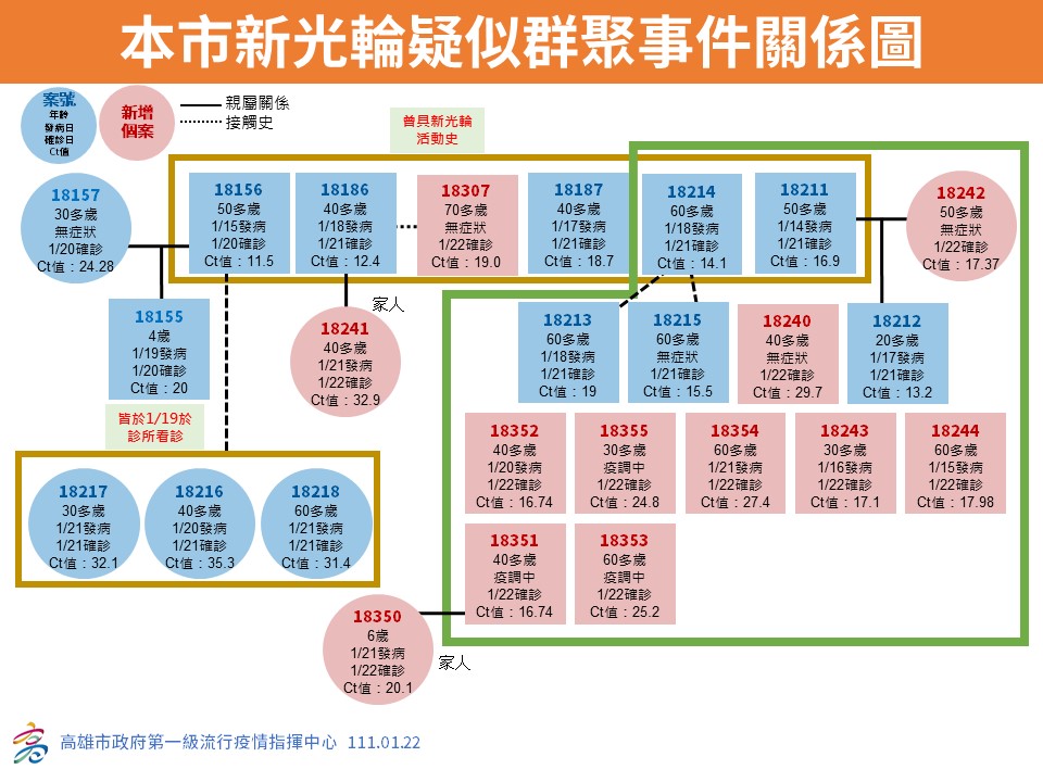 快新聞／高雄增14例本土！12例與港區有關　海科大生、新住民也確診