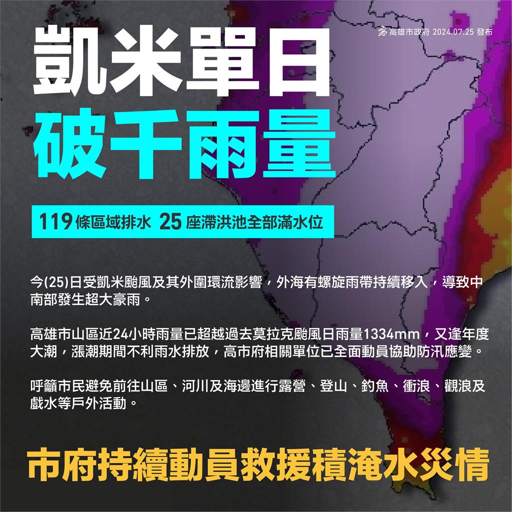 快新聞／凱米雨彈狂炸！高雄單日雨量「超過莫拉克」　25座滯洪池全滿