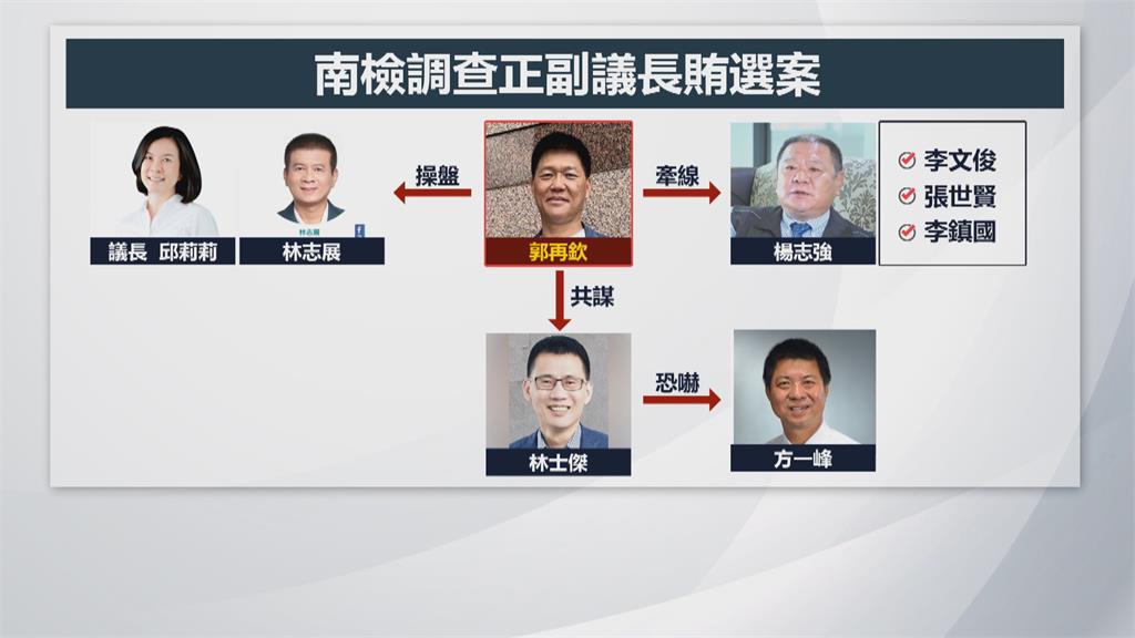 郭再欽收押、楊志強被請回　台南正副議長賄選政治風暴再擴大