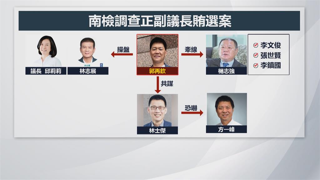 郭再欽收押、楊志強被請回 台南正副議長賄選政治風暴再擴大