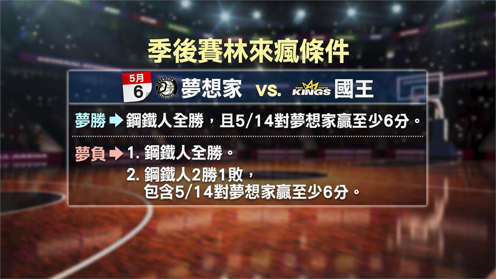 鋼鐵人中斷八連勝陷入劣勢 週六戰夢想家搶季後賽門票