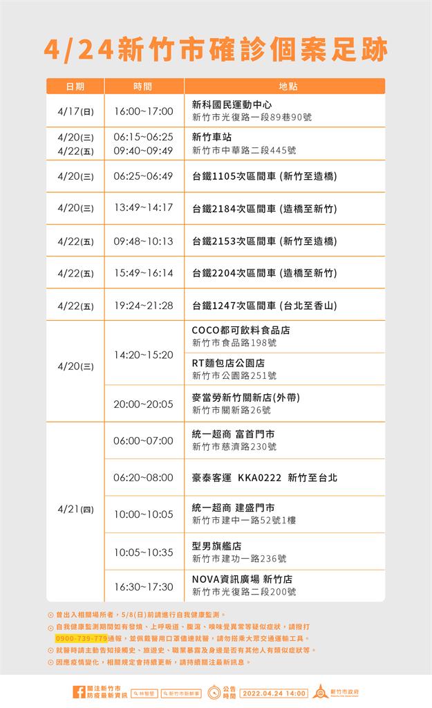 快新聞／竹市+20「2大張足跡曝」 NOVA、麥當勞、豪泰客運在列