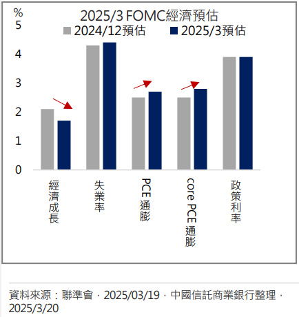 聯準會降息基調不變　標普500指數上漲1.1%