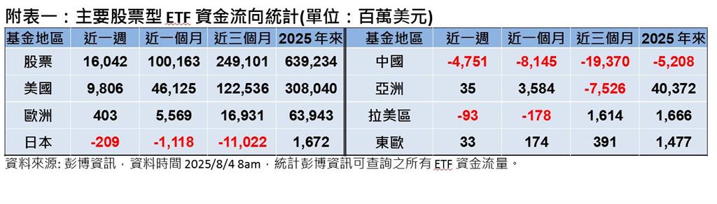 關稅大限來到而美國就業數據疲軟   全球股市下跌