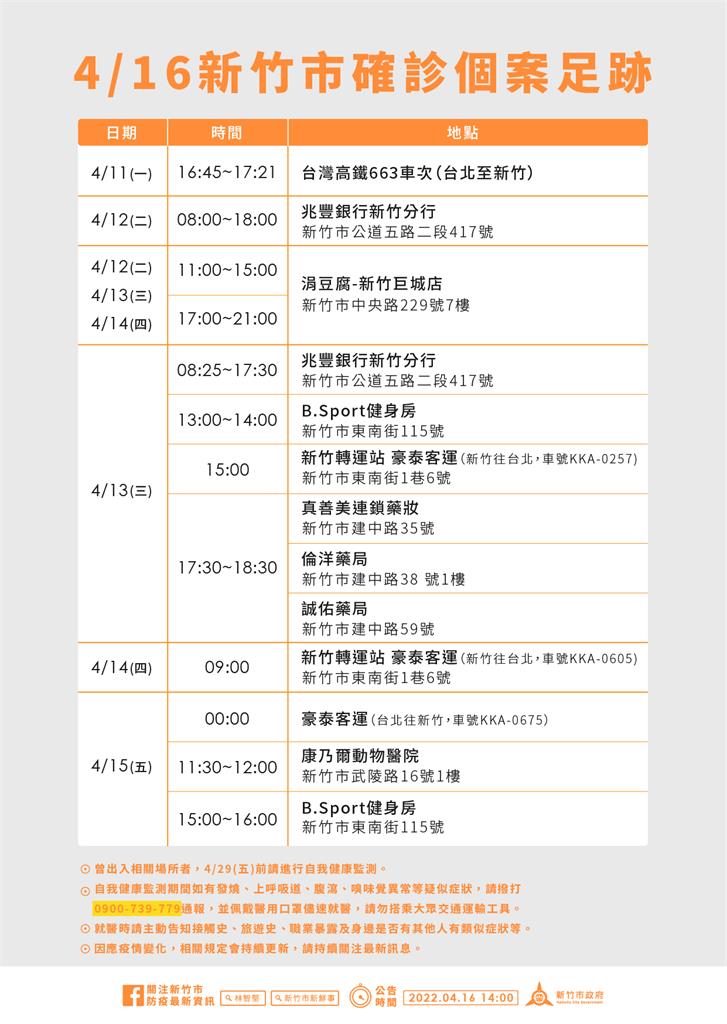 快新聞／竹市+10「2國小學生確診」　該班即起停課、4/25復課