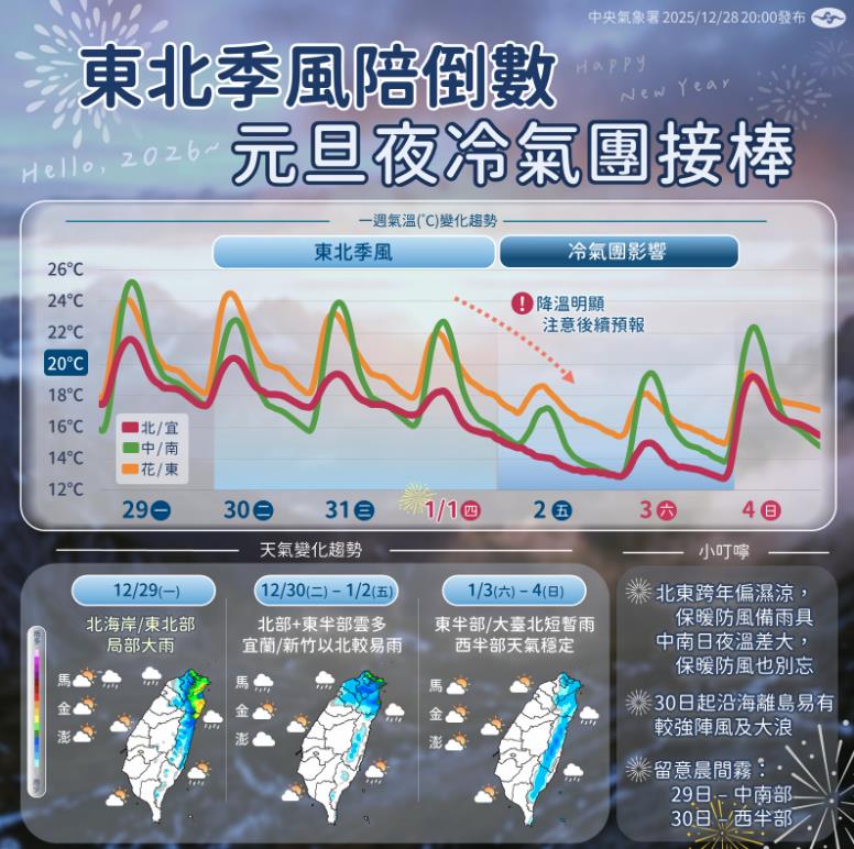 跨完年後「不排除迎寒流」專家示警！台北觸線「低溫11度↓」恐爆零星災情
