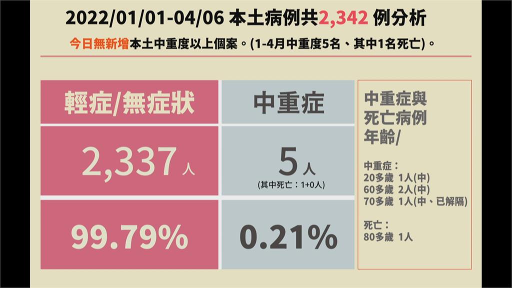 本土增382例創新高 陳時中:清零已經不可能