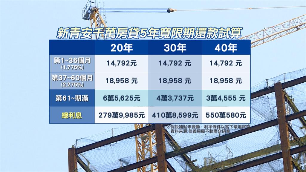 新青安掀搶貸潮先算算! 40年期千萬房貸 累積利息550萬