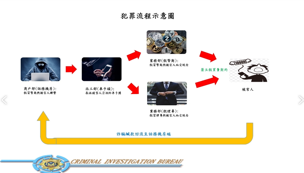 竹聯幫明仁會涉詐半年削2億 主嫌還殺女友遭起訴