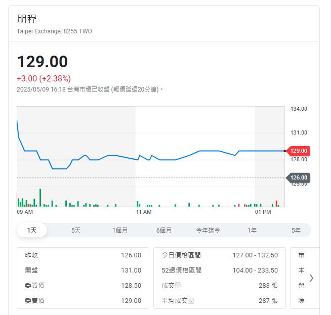 中美晶第一季EPS2.54元 集團關聯企業股價都上揚