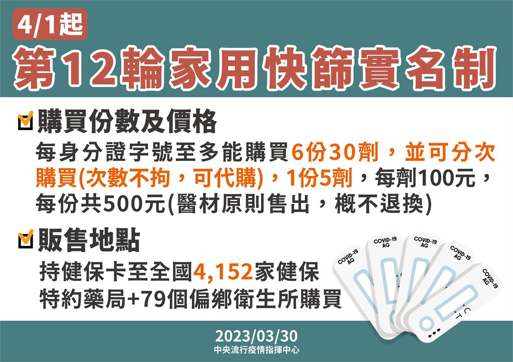 快新聞/第12輪快篩實名制4/1上路! 每人每次最多買30劑