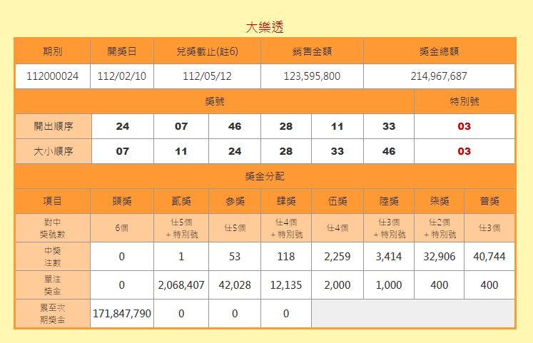 財神不降落！大樂透頭獎「連6槓」　1.7億得主未誕生