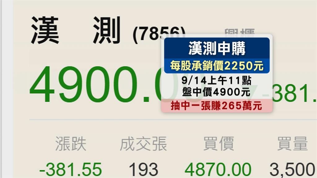 興櫃股王漢測申購末日　抽中一張賺逾2百萬、網紅也參與