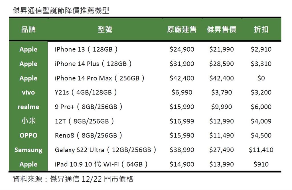 限時4天!聖誕優惠大放送 realme 9 Pro+免萬元