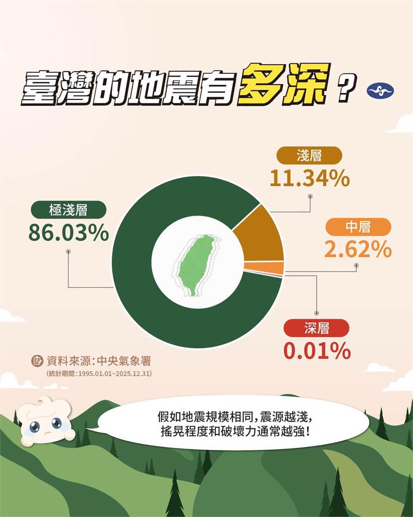 台灣地震97％「是這2種」破壞力極大！氣象署提醒：除了規模「1數據」更要看
