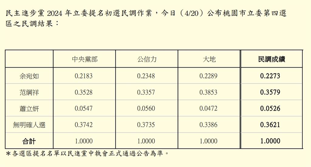 快新聞／民進黨桃園第四選區初選出爐！　范綱祥出線喊：一起來贏回桃園