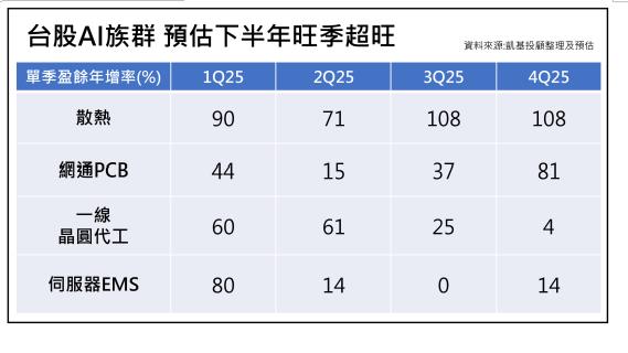 凱基投顧預期AI股下半年旺季超旺 支撐台股多頭不墜 
