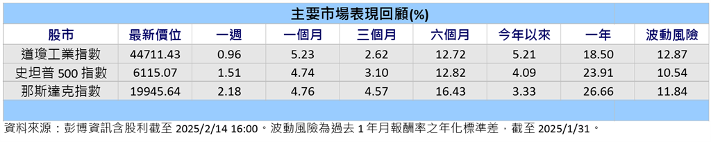 川普關稅緩徵 俄烏戰爭見停火跡象 美股走揚