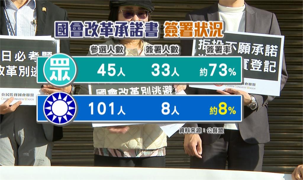 國會改革！民進黨簽署率100%　民眾黨73%、國民黨8%