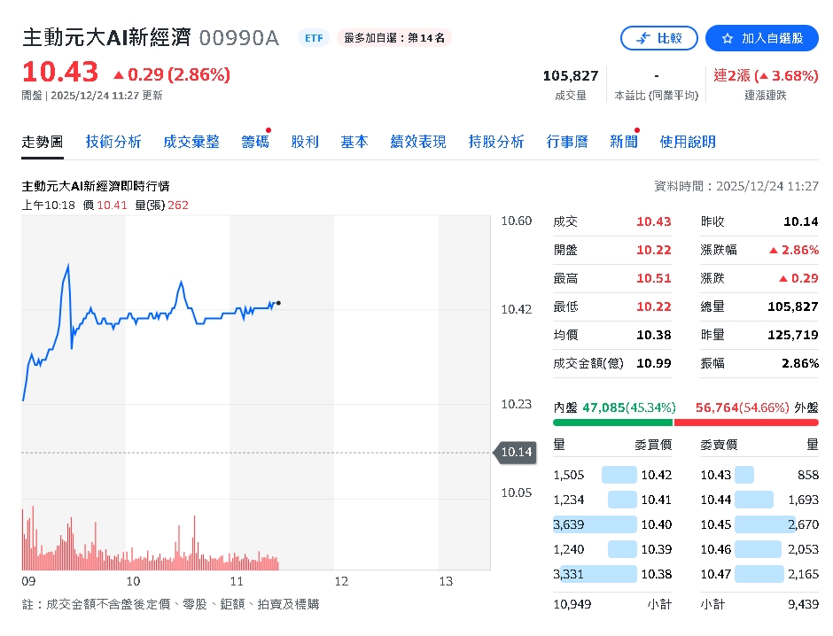 臺股跟漲美股！ AI新經濟ETF連續兩日稱霸成交量