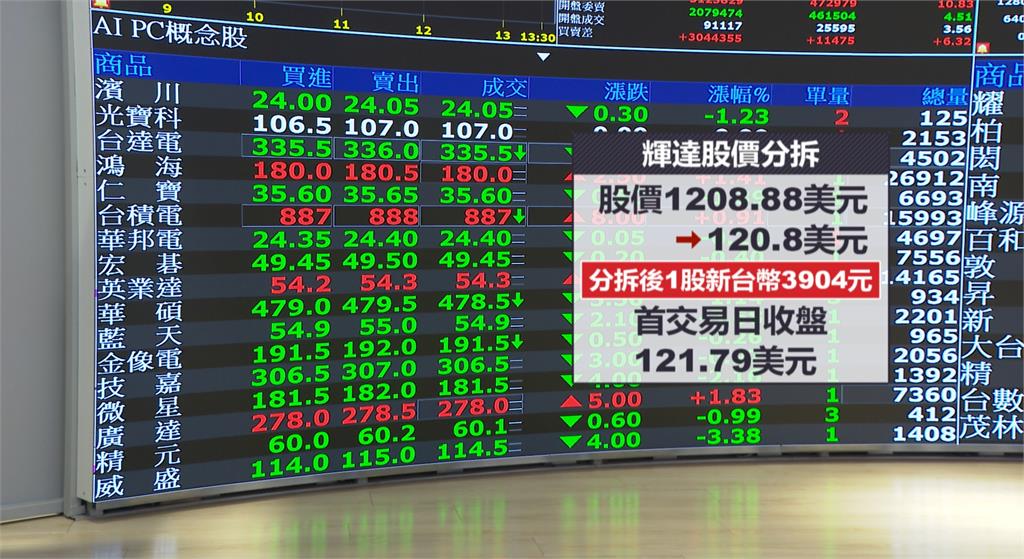 輝達股票「一拆十」首日漲0.75% 台積電今早盤漲16元