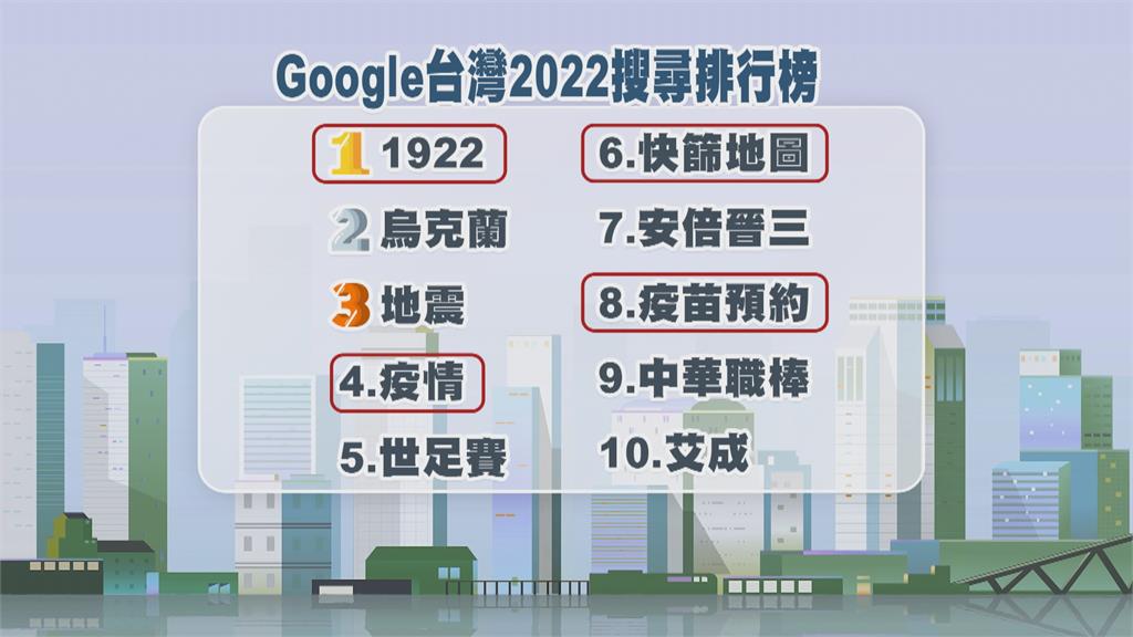 Google公布2022台灣搜尋排行榜　「1922」登榜首！王必勝這樣說