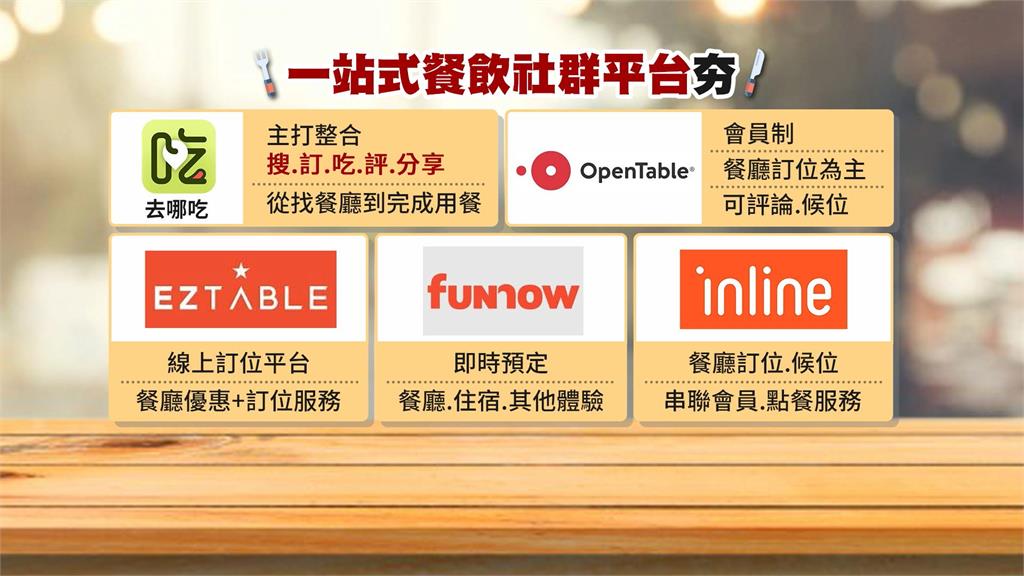 電信業闖餐飲生態圈！　結合500盤推一站式訂位服務