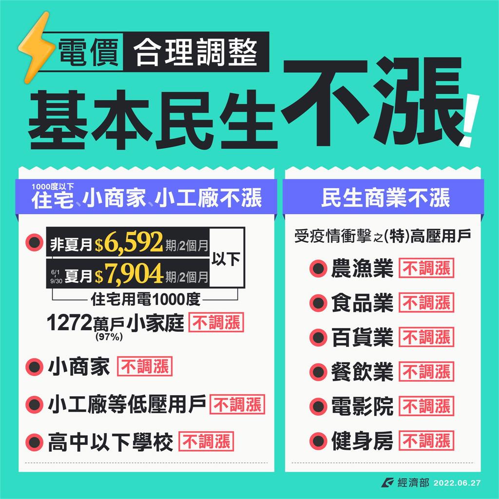 快新聞／執政6年首度調漲電價　民進黨：全台住宅用電97%用戶不受影響