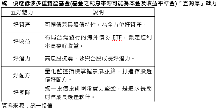 統一投信將募集低波多重資產基金「五夠厚」魅力　穩健及成長都要