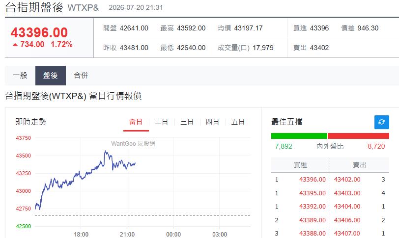 快新聞/21日台股開盤反攻有望?台指期夜盤「猛漲逾700點」